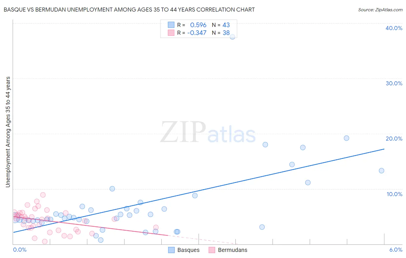 Basque vs Bermudan Unemployment Among Ages 35 to 44 years