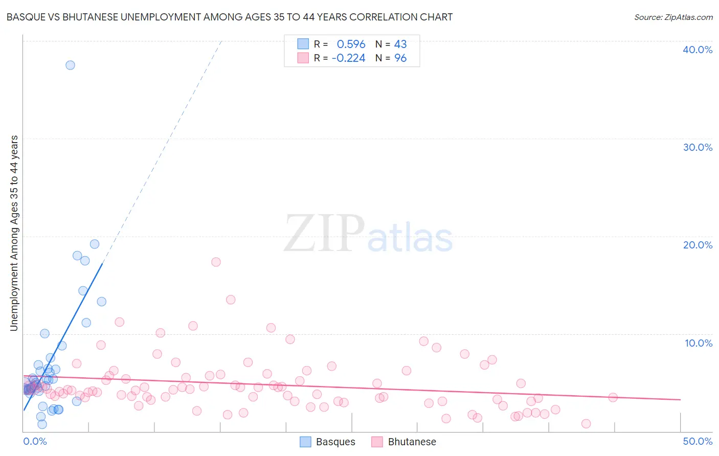 Basque vs Bhutanese Unemployment Among Ages 35 to 44 years