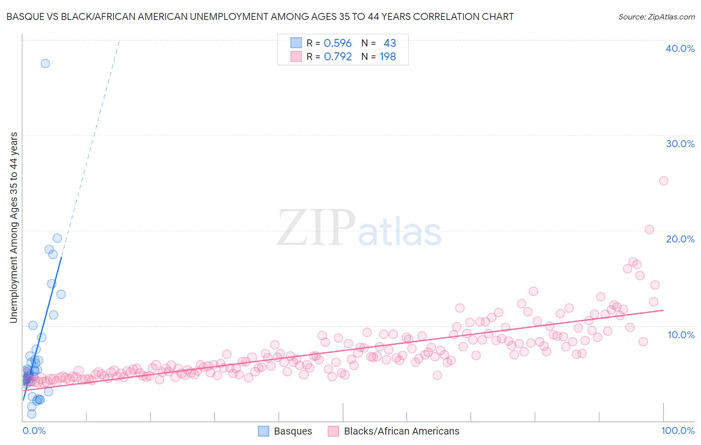 Basque vs Black/African American Unemployment Among Ages 35 to 44 years