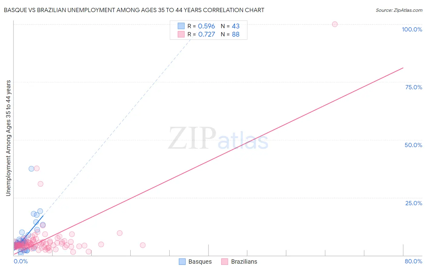 Basque vs Brazilian Unemployment Among Ages 35 to 44 years