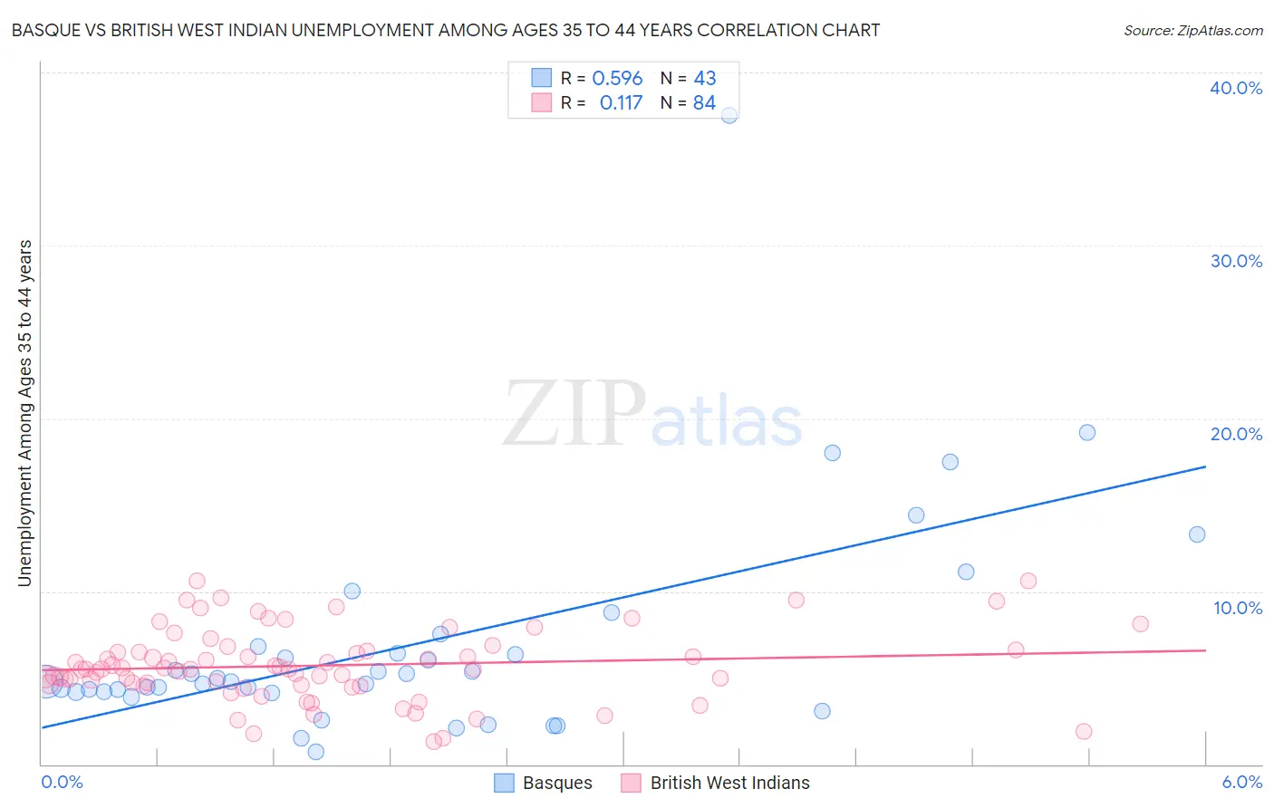 Basque vs British West Indian Unemployment Among Ages 35 to 44 years
