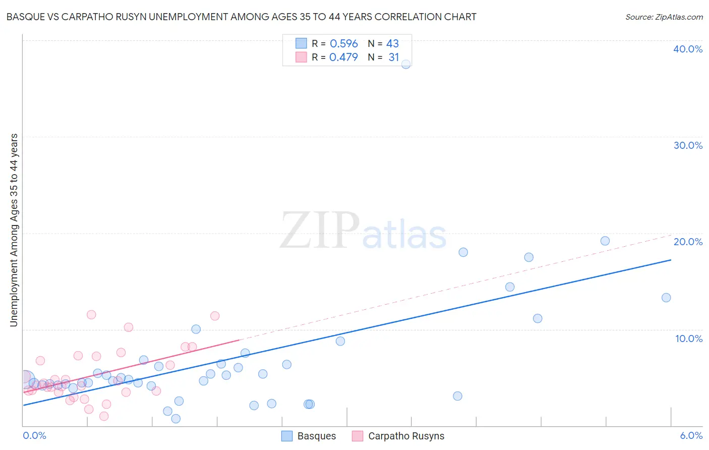Basque vs Carpatho Rusyn Unemployment Among Ages 35 to 44 years