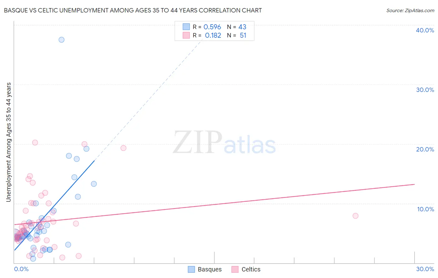 Basque vs Celtic Unemployment Among Ages 35 to 44 years