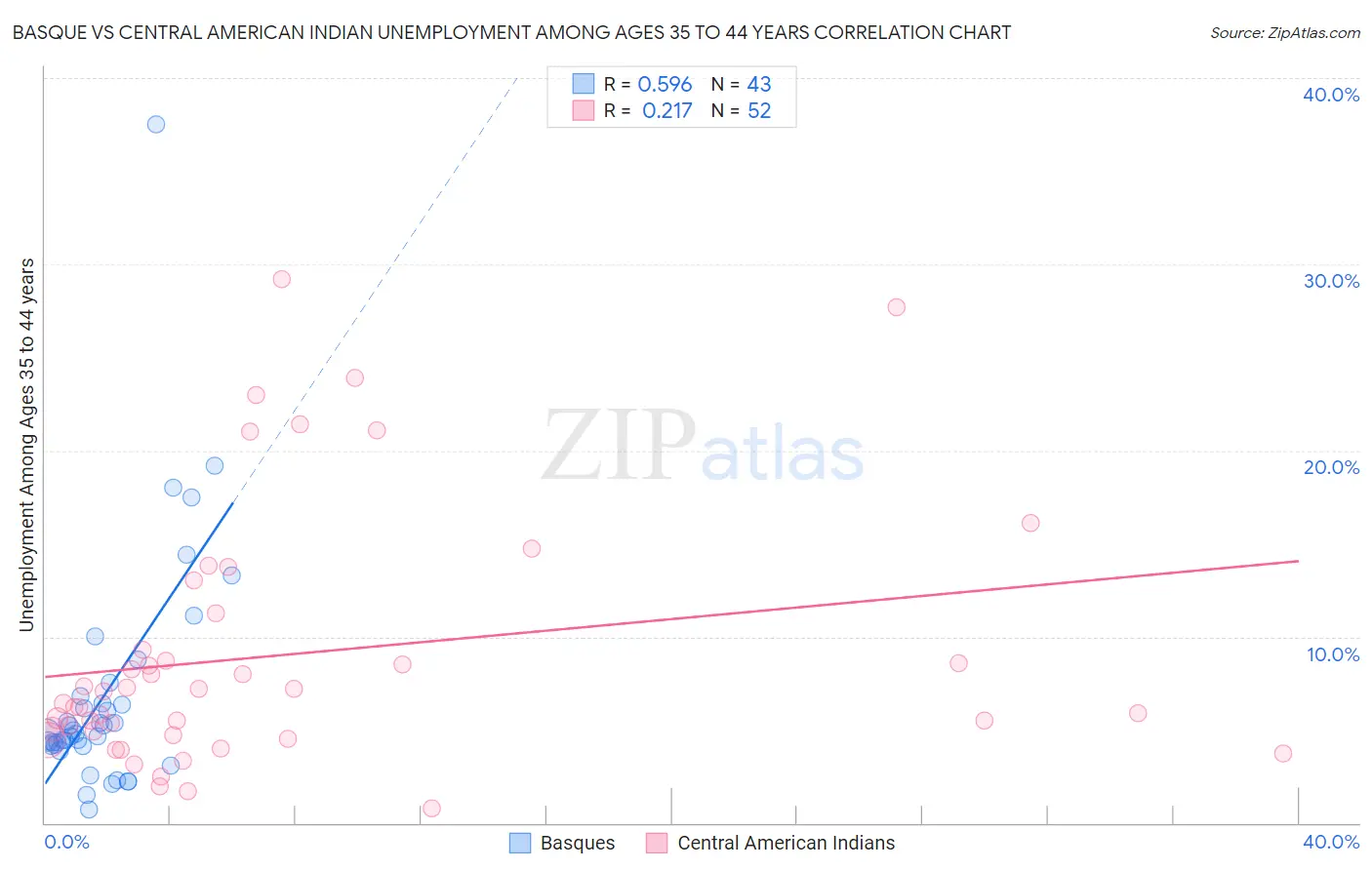 Basque vs Central American Indian Unemployment Among Ages 35 to 44 years