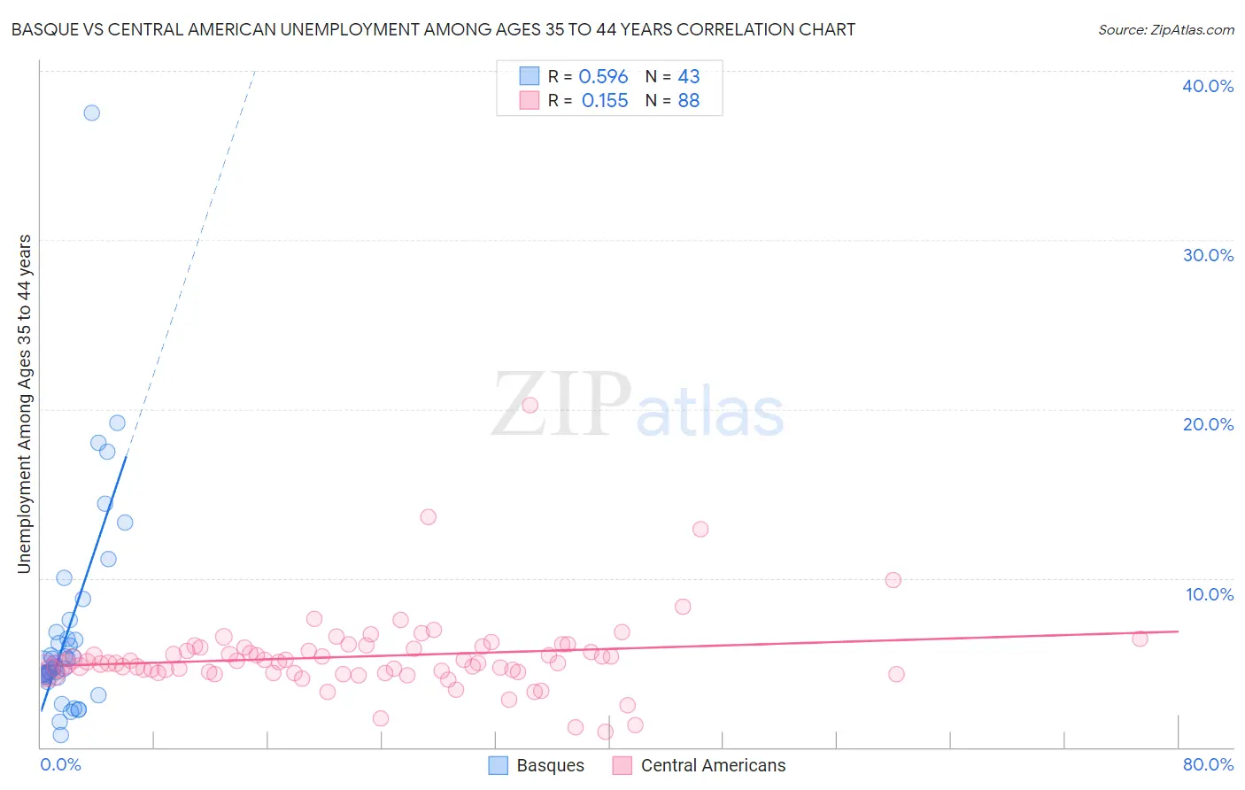 Basque vs Central American Unemployment Among Ages 35 to 44 years