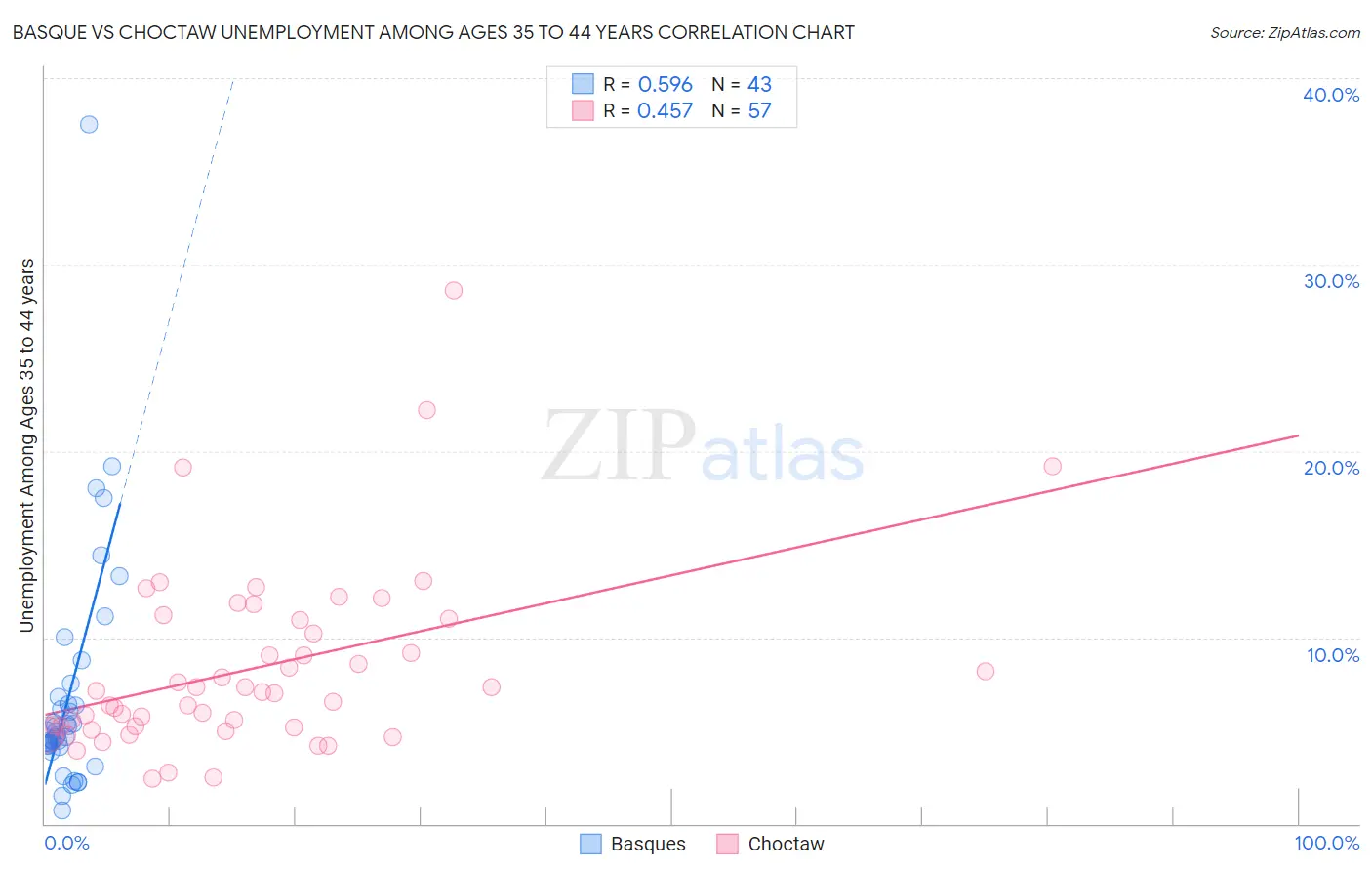 Basque vs Choctaw Unemployment Among Ages 35 to 44 years