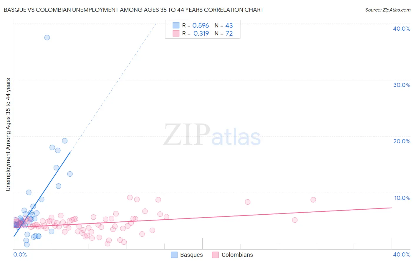 Basque vs Colombian Unemployment Among Ages 35 to 44 years