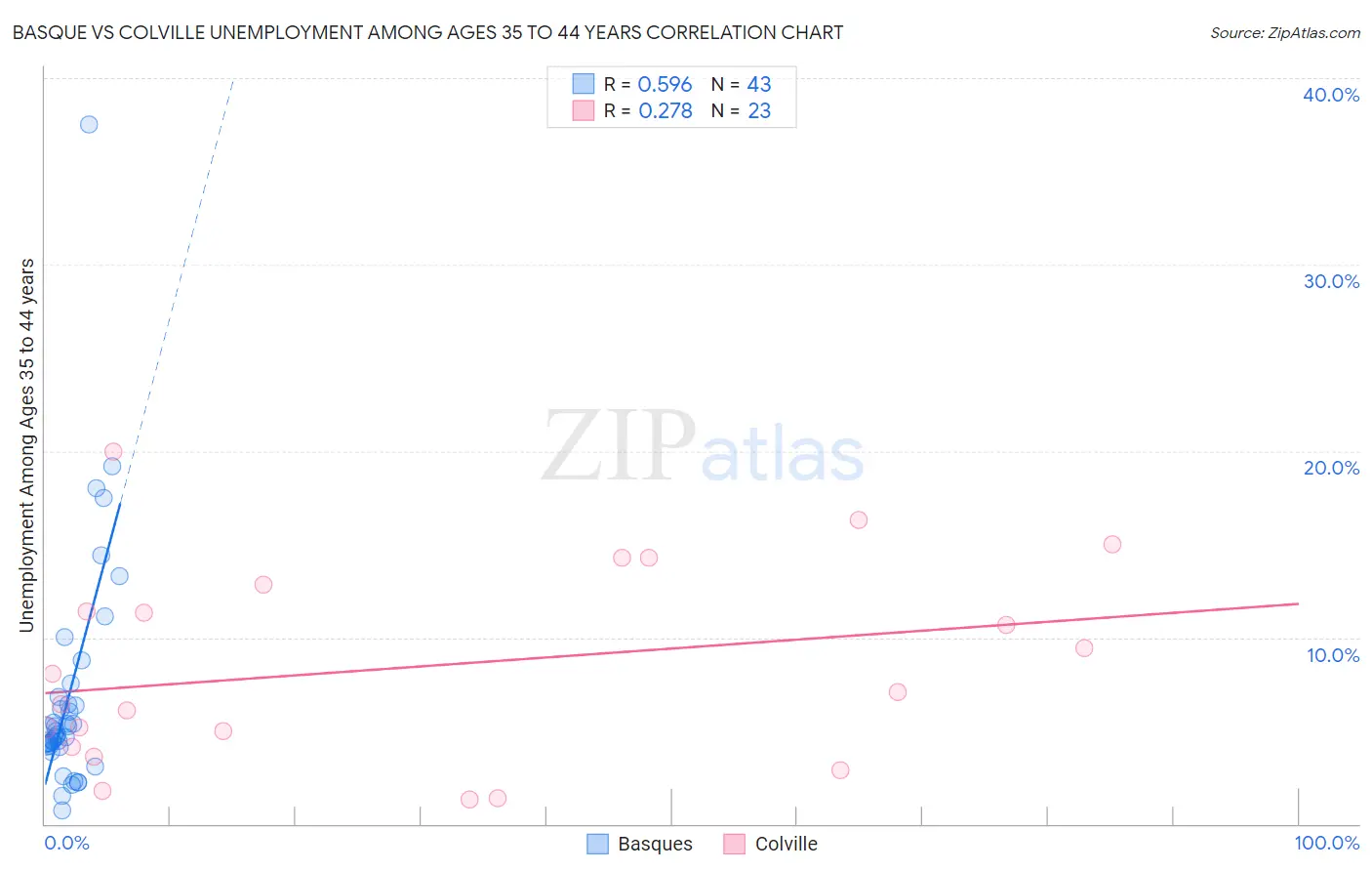 Basque vs Colville Unemployment Among Ages 35 to 44 years