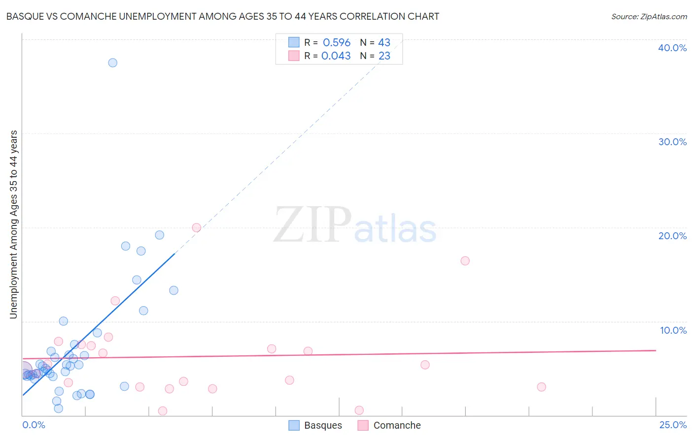 Basque vs Comanche Unemployment Among Ages 35 to 44 years