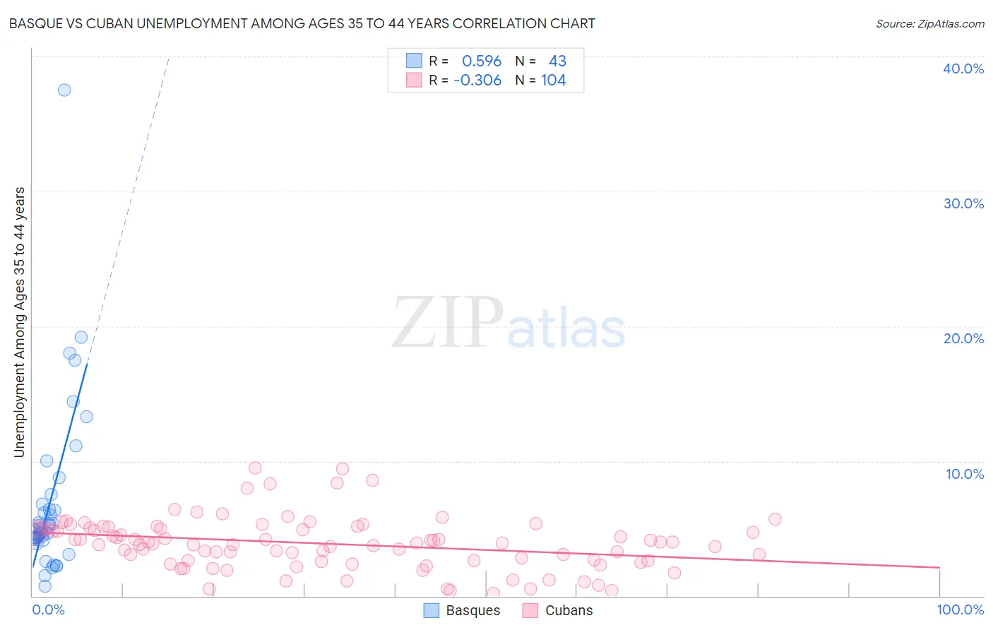 Basque vs Cuban Unemployment Among Ages 35 to 44 years