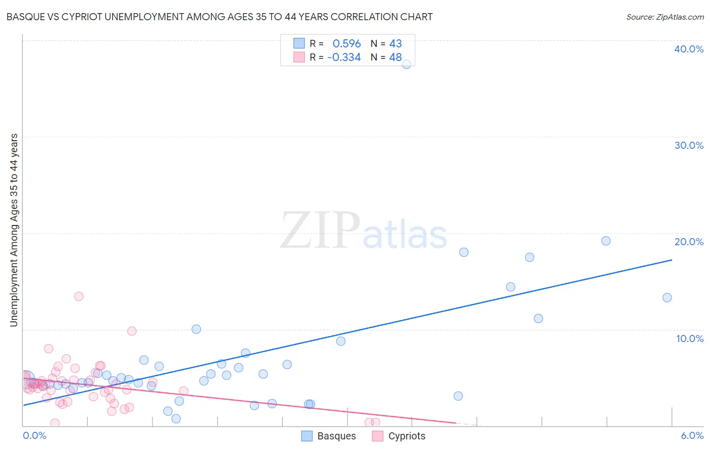 Basque vs Cypriot Unemployment Among Ages 35 to 44 years