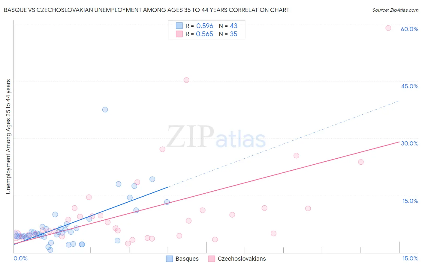 Basque vs Czechoslovakian Unemployment Among Ages 35 to 44 years