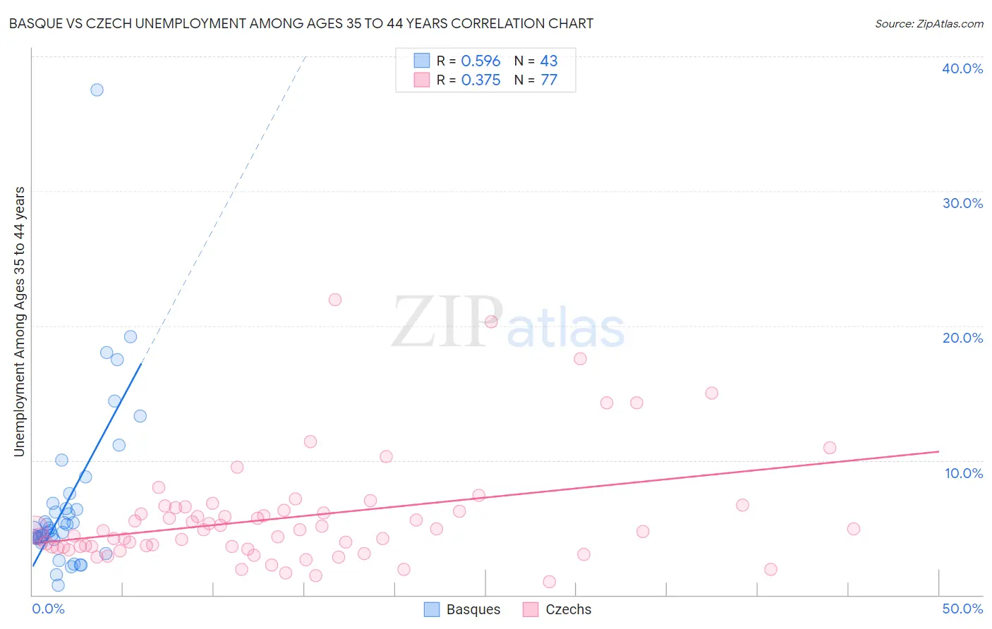 Basque vs Czech Unemployment Among Ages 35 to 44 years