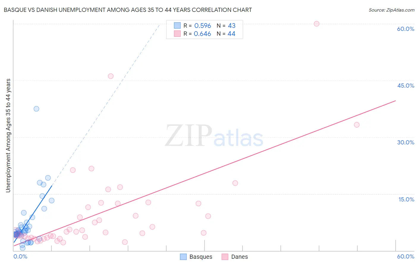 Basque vs Danish Unemployment Among Ages 35 to 44 years
