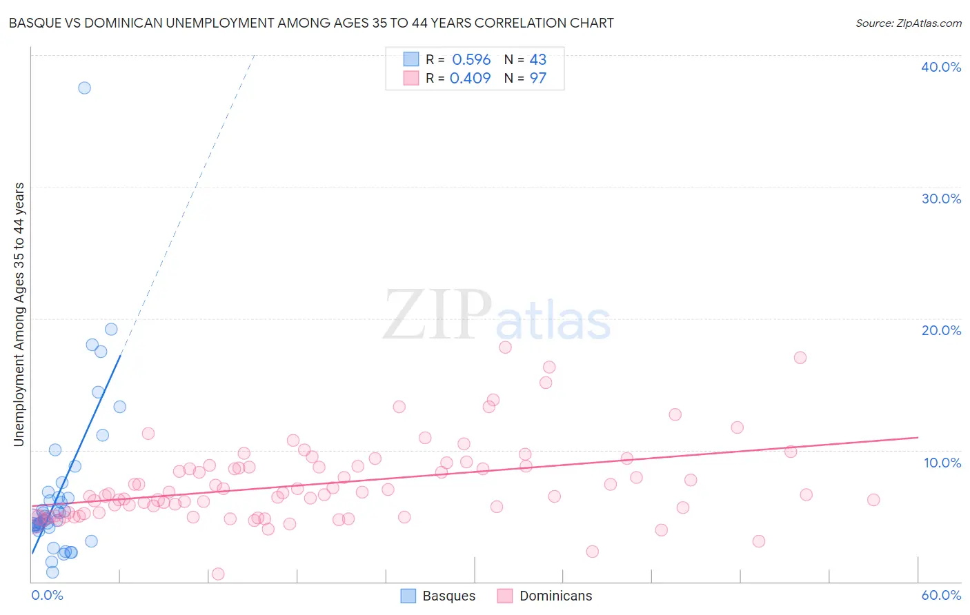 Basque vs Dominican Unemployment Among Ages 35 to 44 years