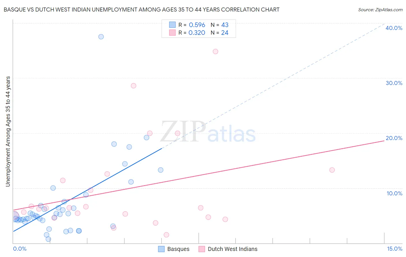 Basque vs Dutch West Indian Unemployment Among Ages 35 to 44 years