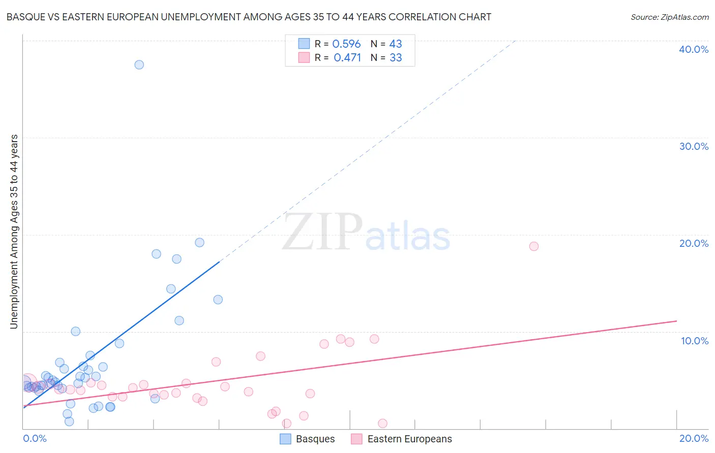 Basque vs Eastern European Unemployment Among Ages 35 to 44 years