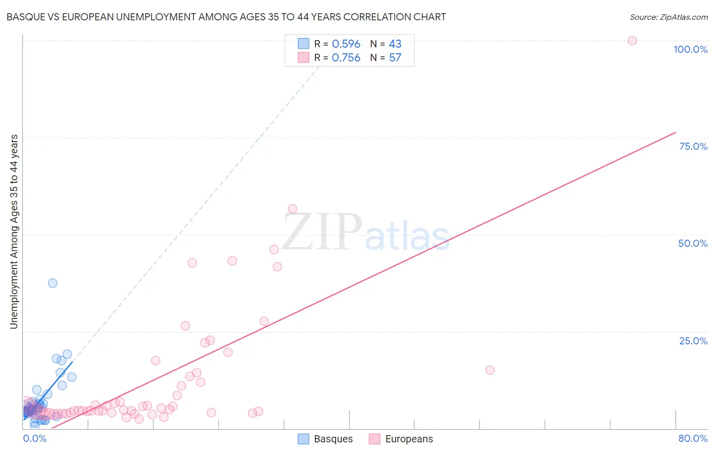 Basque vs European Unemployment Among Ages 35 to 44 years