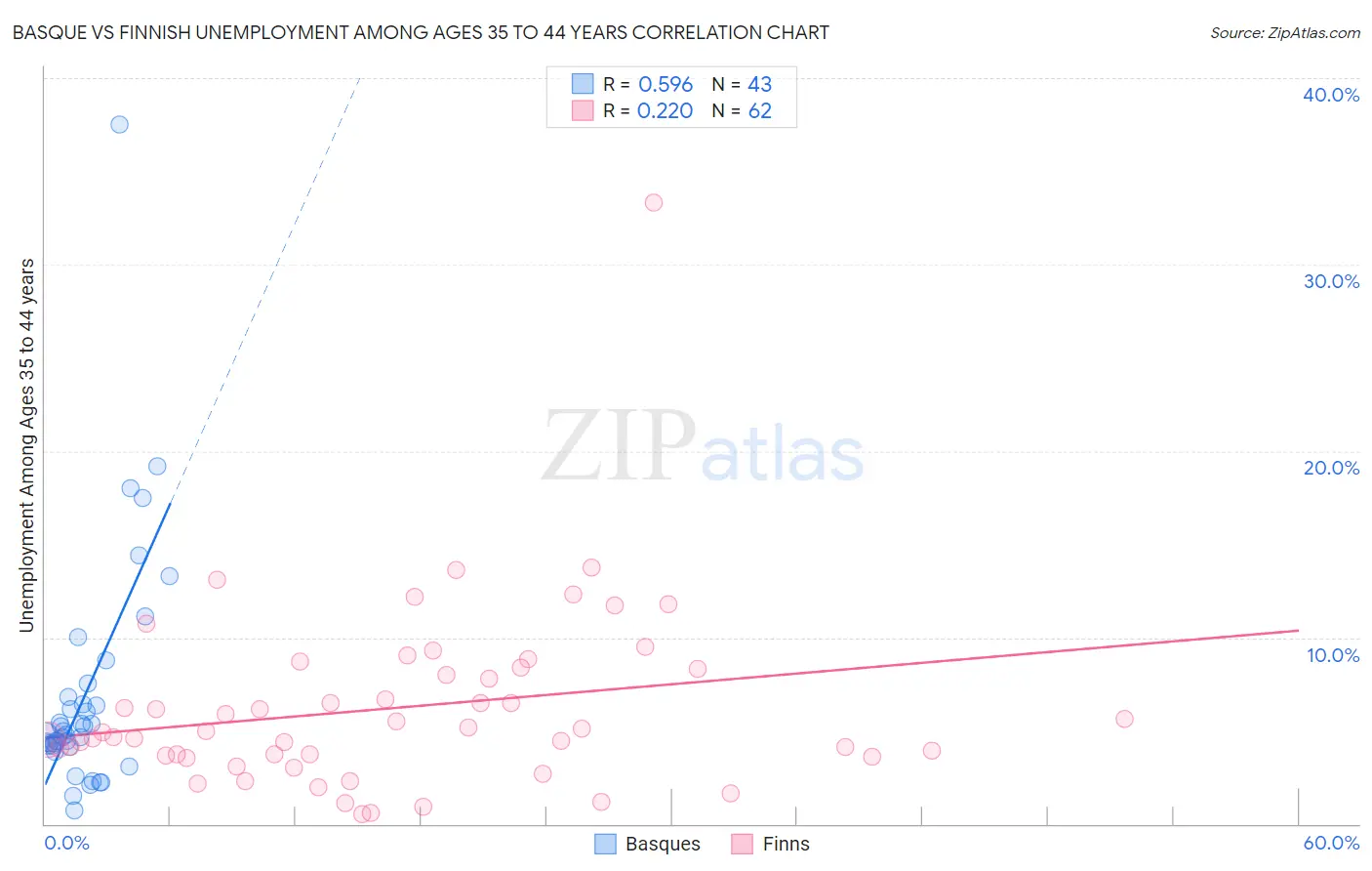 Basque vs Finnish Unemployment Among Ages 35 to 44 years