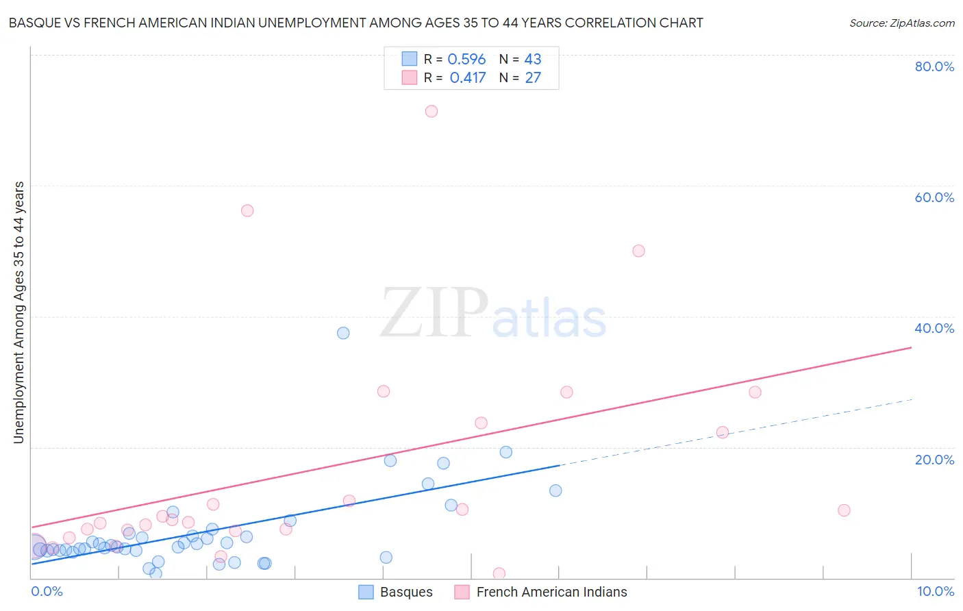Basque vs French American Indian Unemployment Among Ages 35 to 44 years