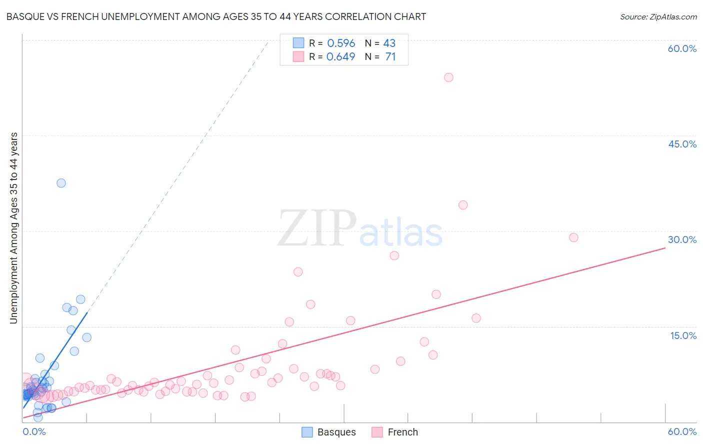 Basque vs French Unemployment Among Ages 35 to 44 years