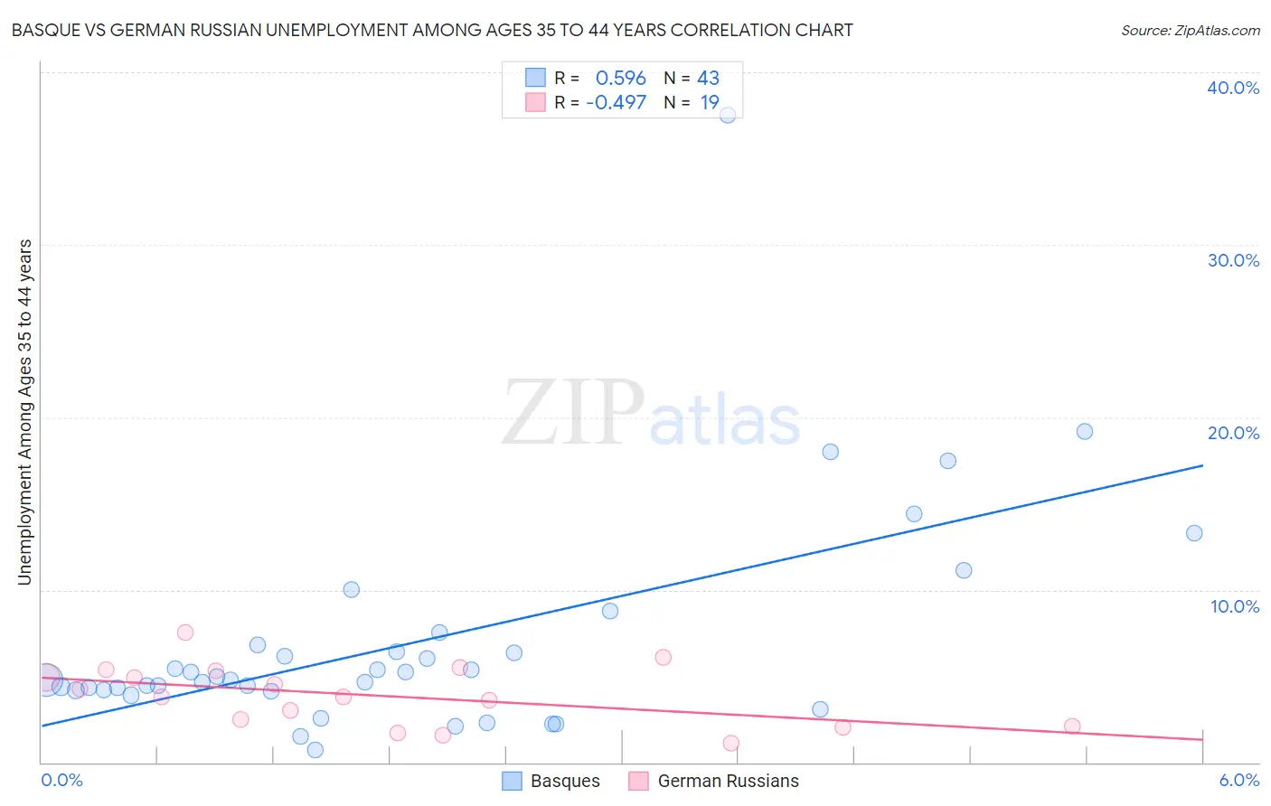 Basque vs German Russian Unemployment Among Ages 35 to 44 years