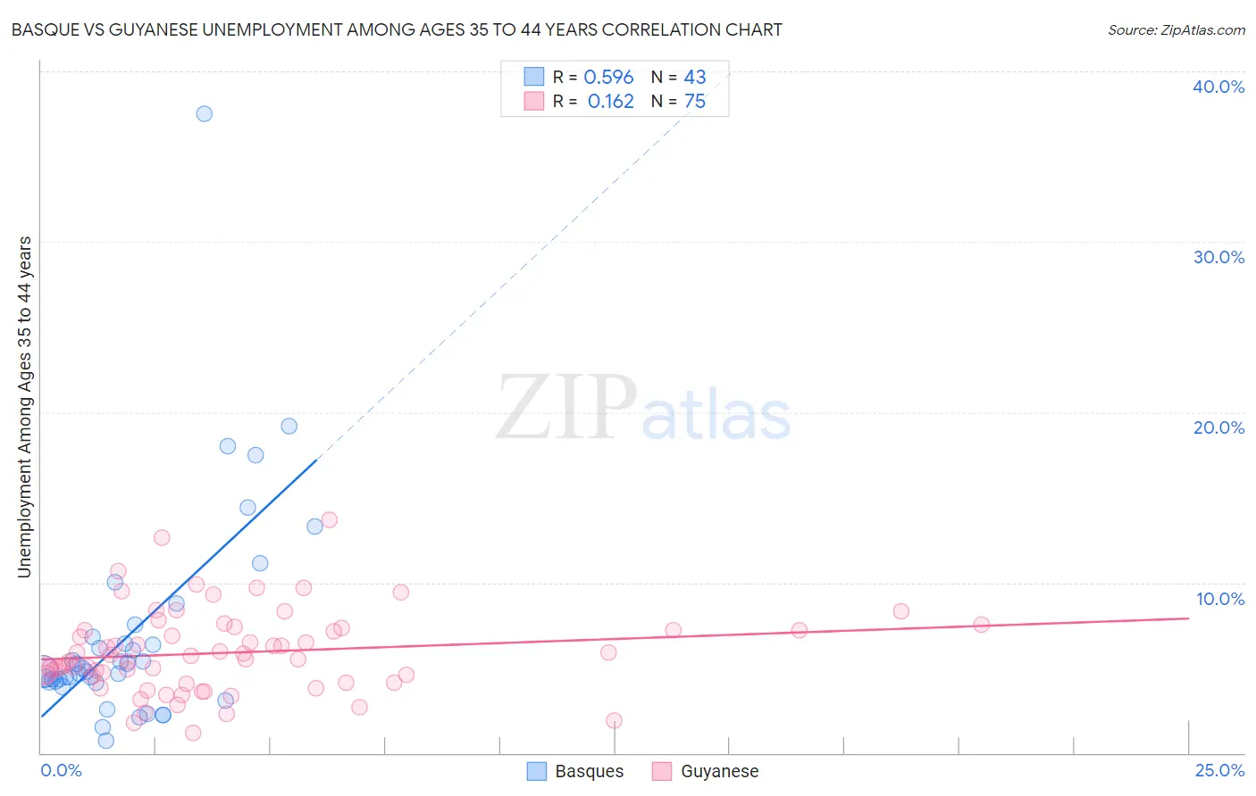 Basque vs Guyanese Unemployment Among Ages 35 to 44 years