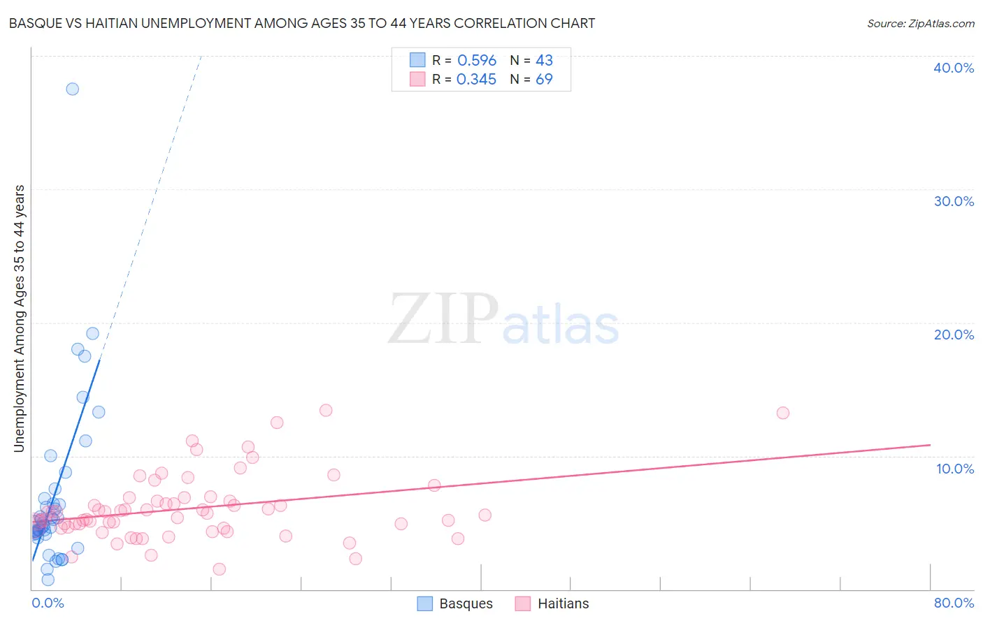 Basque vs Haitian Unemployment Among Ages 35 to 44 years