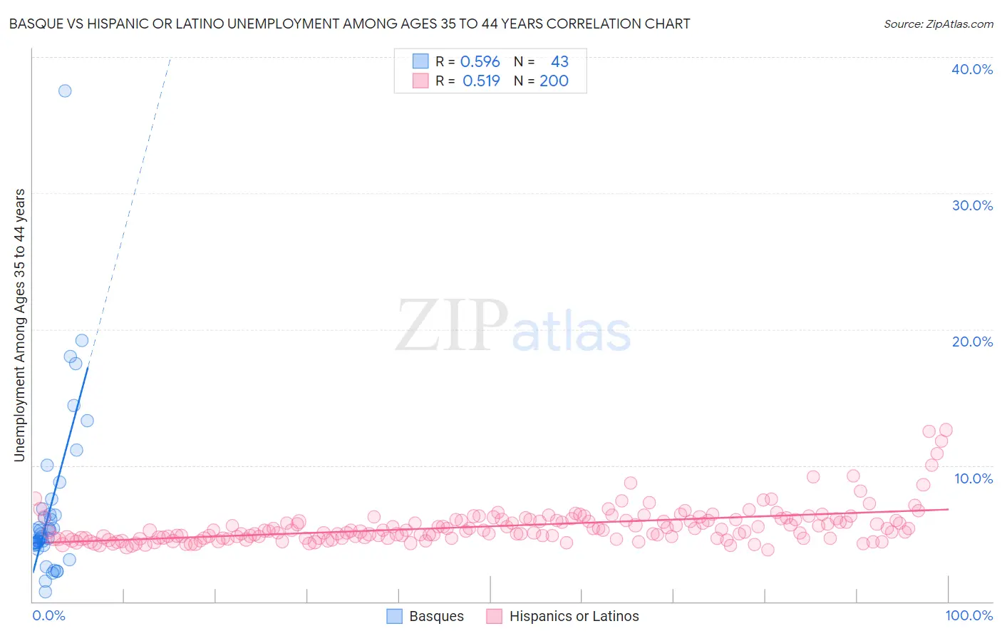 Basque vs Hispanic or Latino Unemployment Among Ages 35 to 44 years