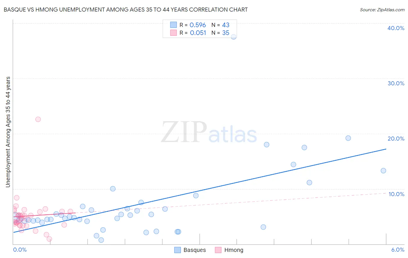 Basque vs Hmong Unemployment Among Ages 35 to 44 years