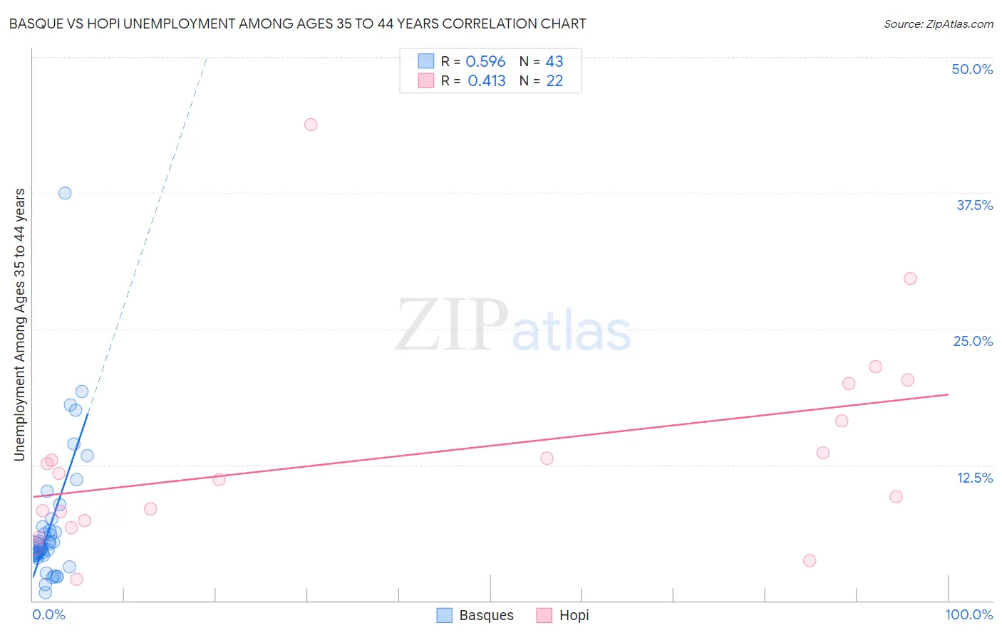 Basque vs Hopi Unemployment Among Ages 35 to 44 years