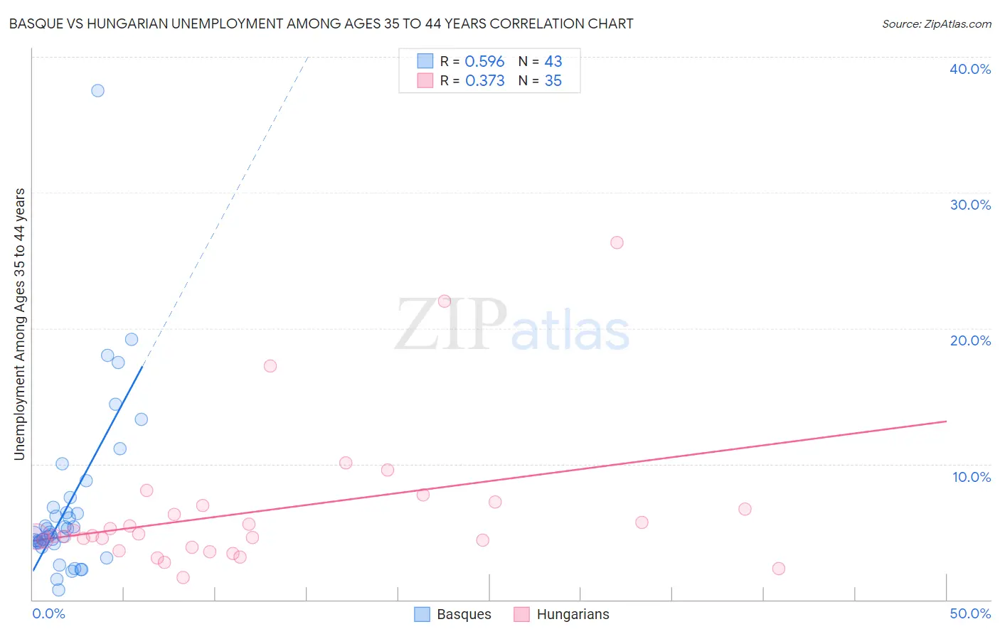 Basque vs Hungarian Unemployment Among Ages 35 to 44 years