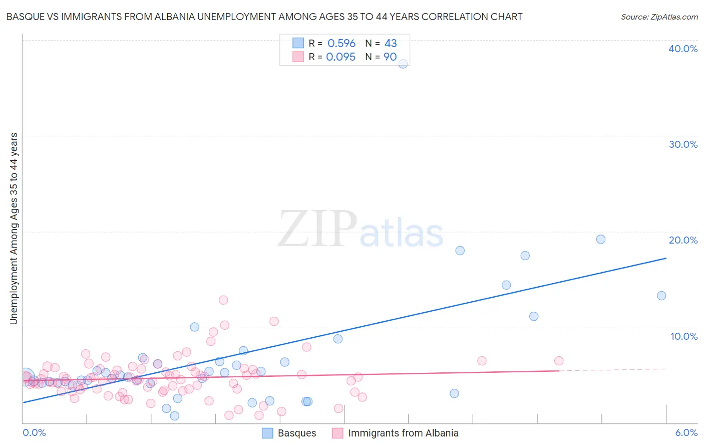 Basque vs Immigrants from Albania Unemployment Among Ages 35 to 44 years