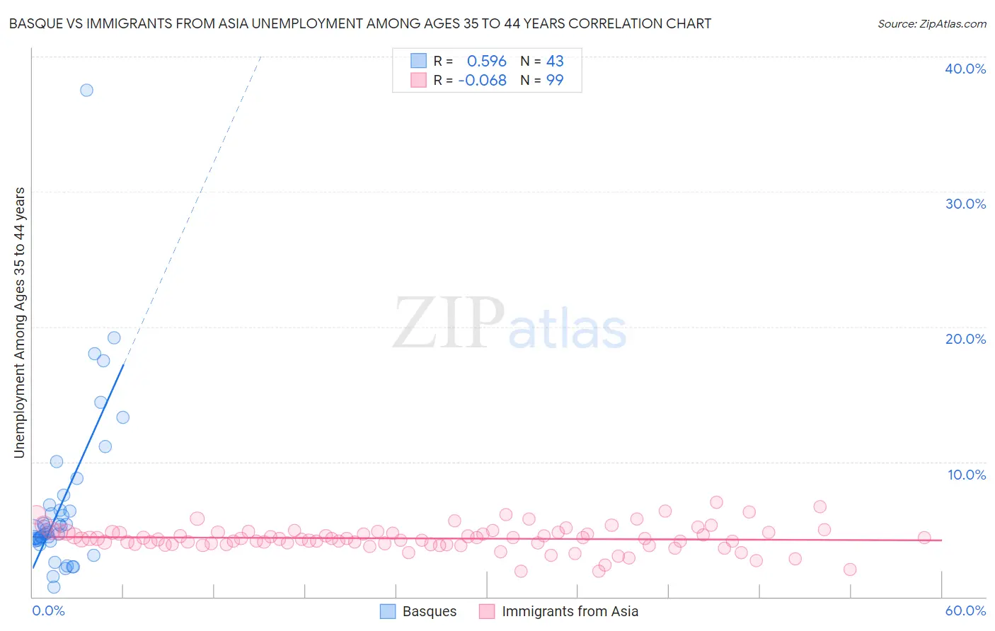 Basque vs Immigrants from Asia Unemployment Among Ages 35 to 44 years