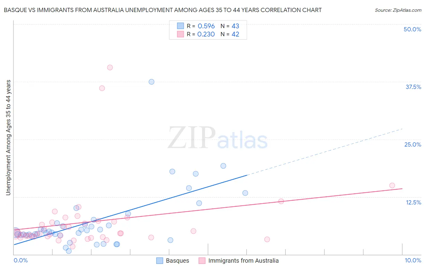 Basque vs Immigrants from Australia Unemployment Among Ages 35 to 44 years