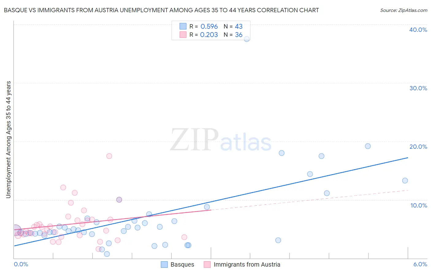 Basque vs Immigrants from Austria Unemployment Among Ages 35 to 44 years