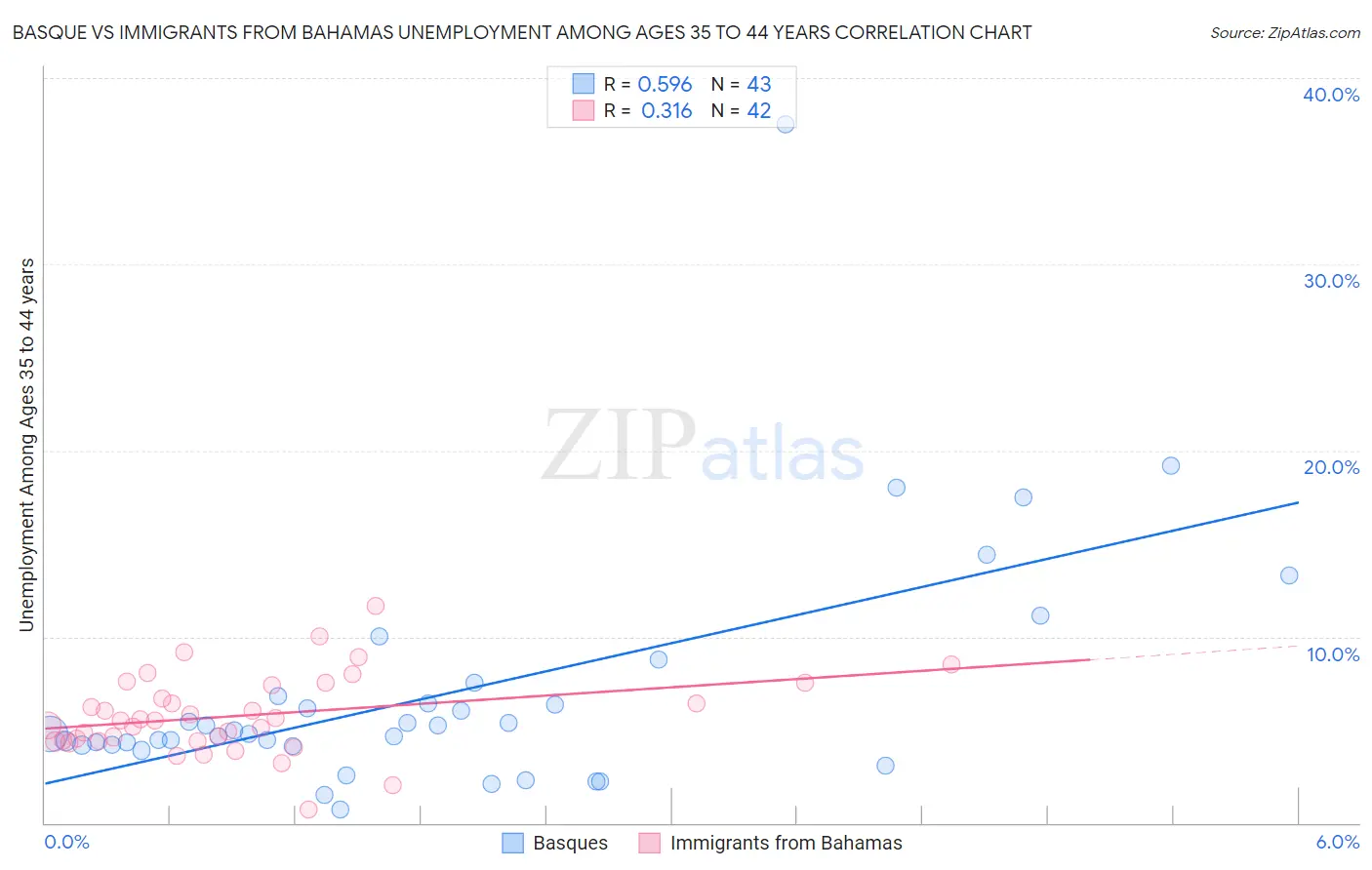 Basque vs Immigrants from Bahamas Unemployment Among Ages 35 to 44 years
