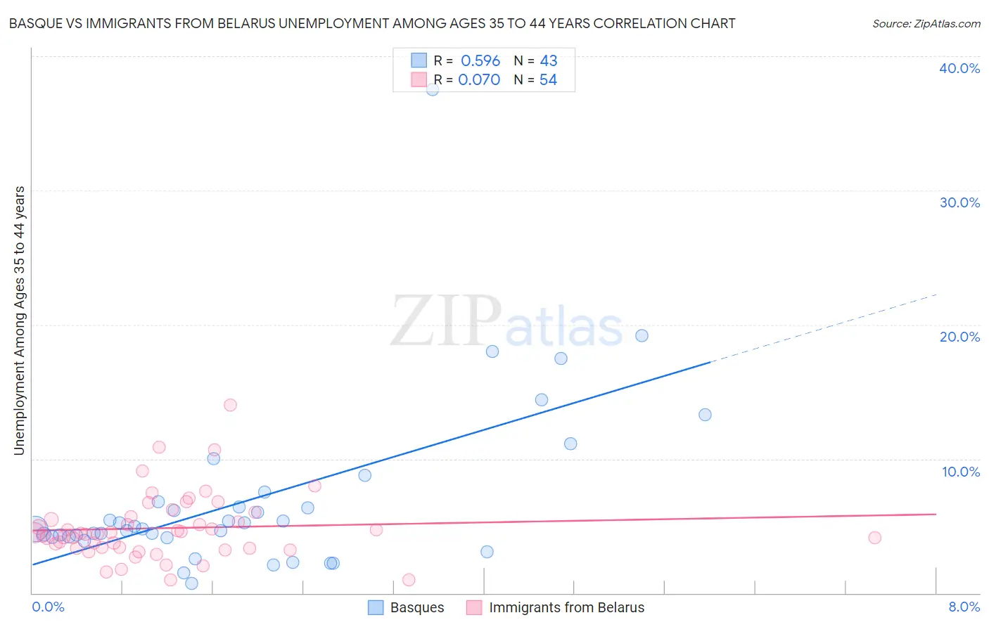 Basque vs Immigrants from Belarus Unemployment Among Ages 35 to 44 years