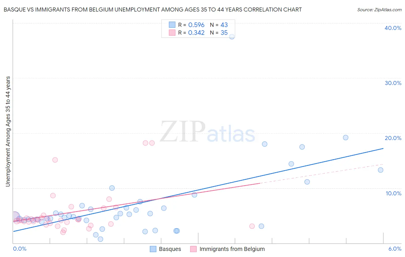 Basque vs Immigrants from Belgium Unemployment Among Ages 35 to 44 years