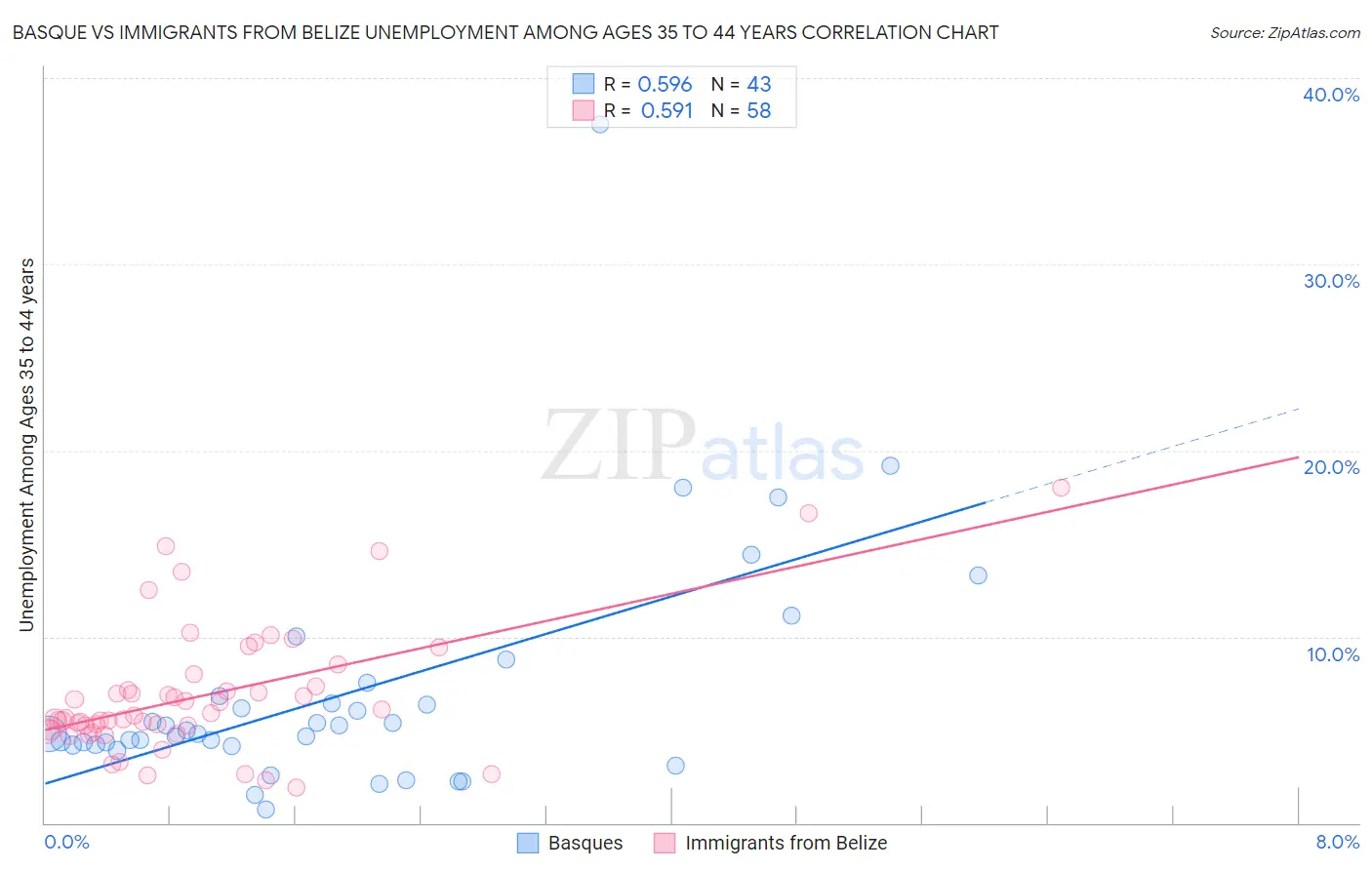 Basque vs Immigrants from Belize Unemployment Among Ages 35 to 44 years
