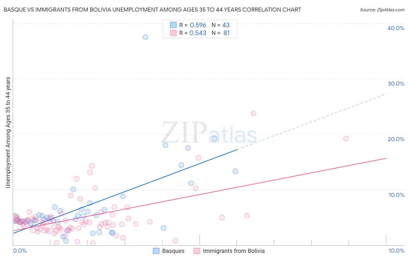 Basque vs Immigrants from Bolivia Unemployment Among Ages 35 to 44 years