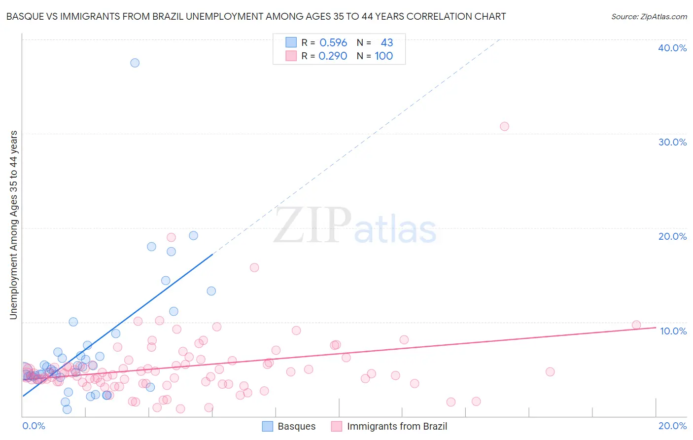 Basque vs Immigrants from Brazil Unemployment Among Ages 35 to 44 years