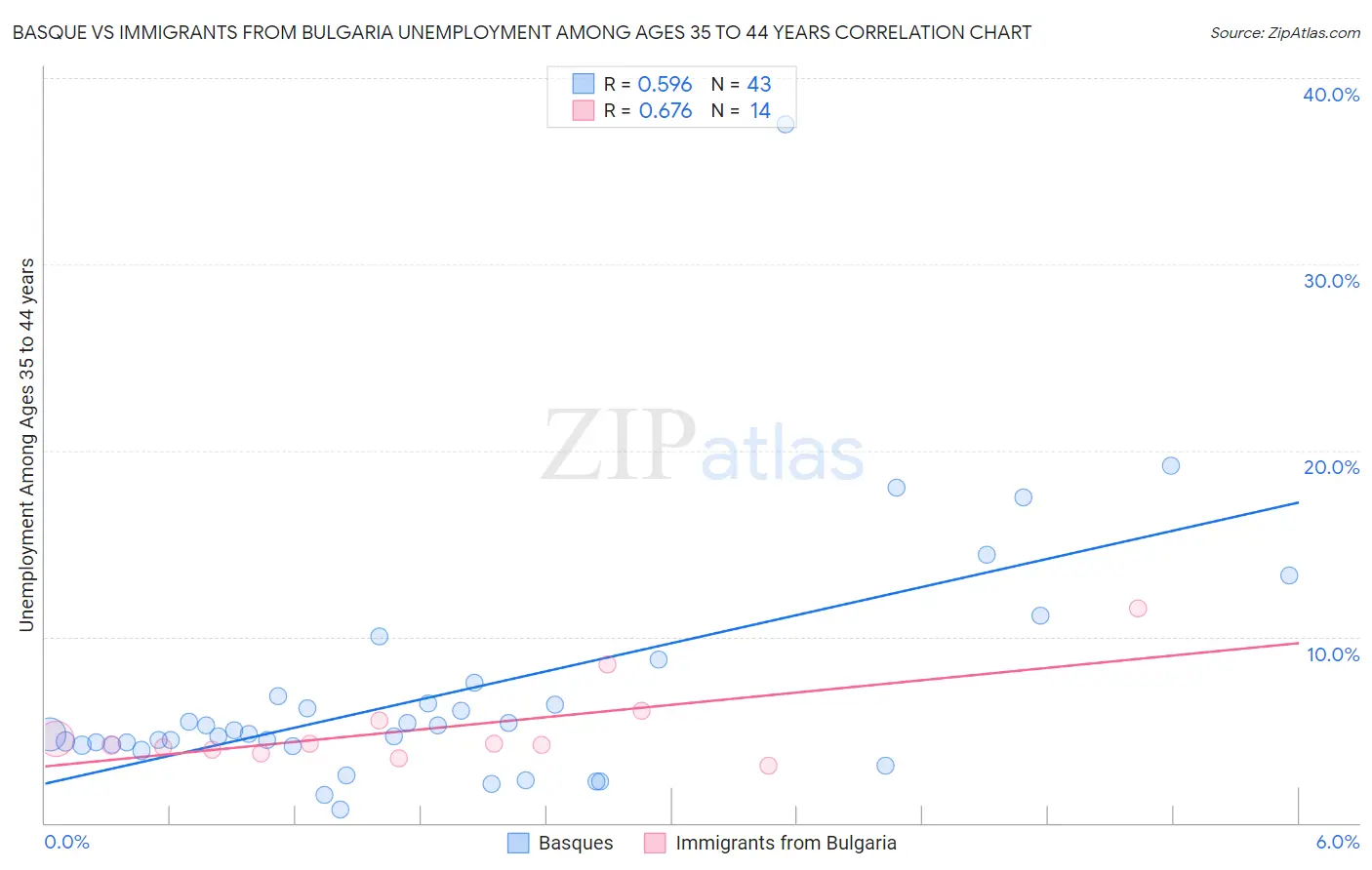 Basque vs Immigrants from Bulgaria Unemployment Among Ages 35 to 44 years