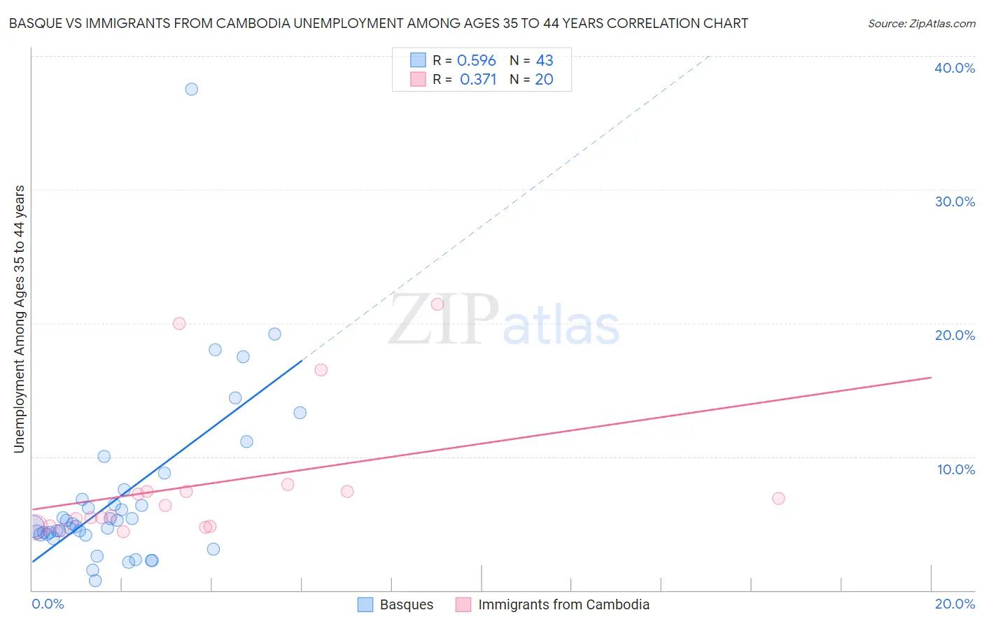 Basque vs Immigrants from Cambodia Unemployment Among Ages 35 to 44 years