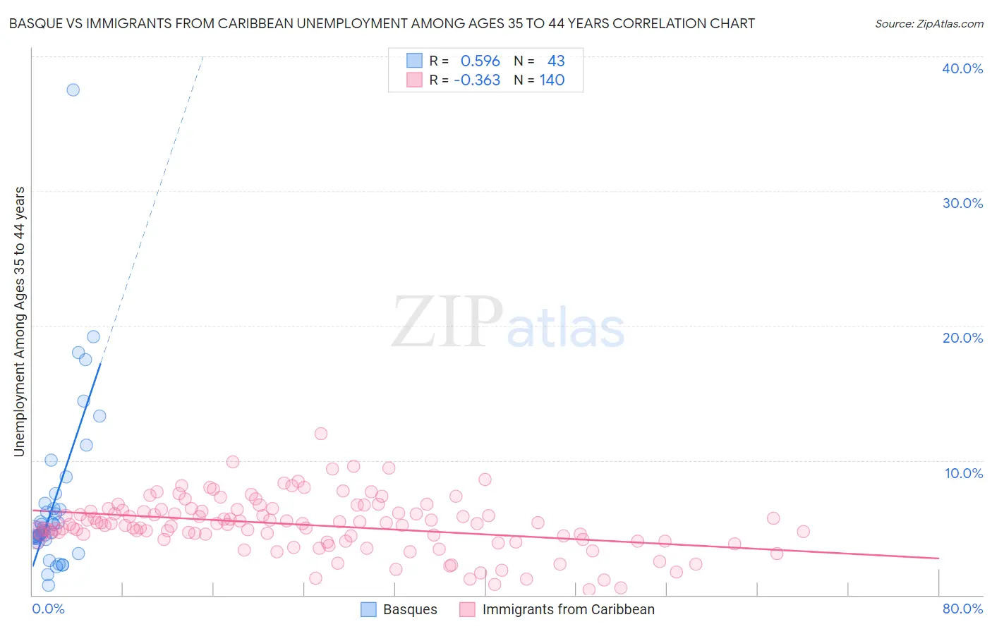 Basque vs Immigrants from Caribbean Unemployment Among Ages 35 to 44 years