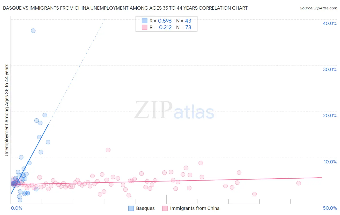 Basque vs Immigrants from China Unemployment Among Ages 35 to 44 years