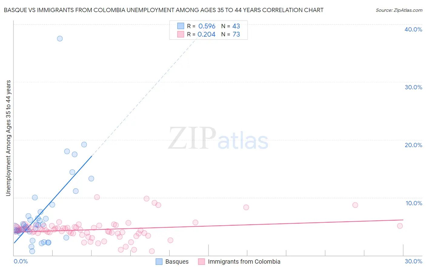 Basque vs Immigrants from Colombia Unemployment Among Ages 35 to 44 years