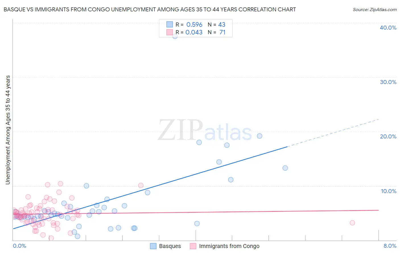 Basque vs Immigrants from Congo Unemployment Among Ages 35 to 44 years