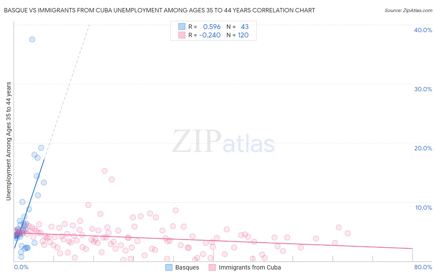 Basque vs Immigrants from Cuba Unemployment Among Ages 35 to 44 years