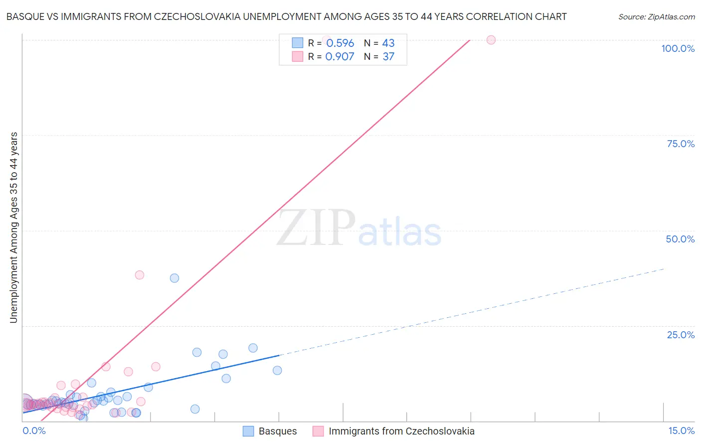Basque vs Immigrants from Czechoslovakia Unemployment Among Ages 35 to 44 years